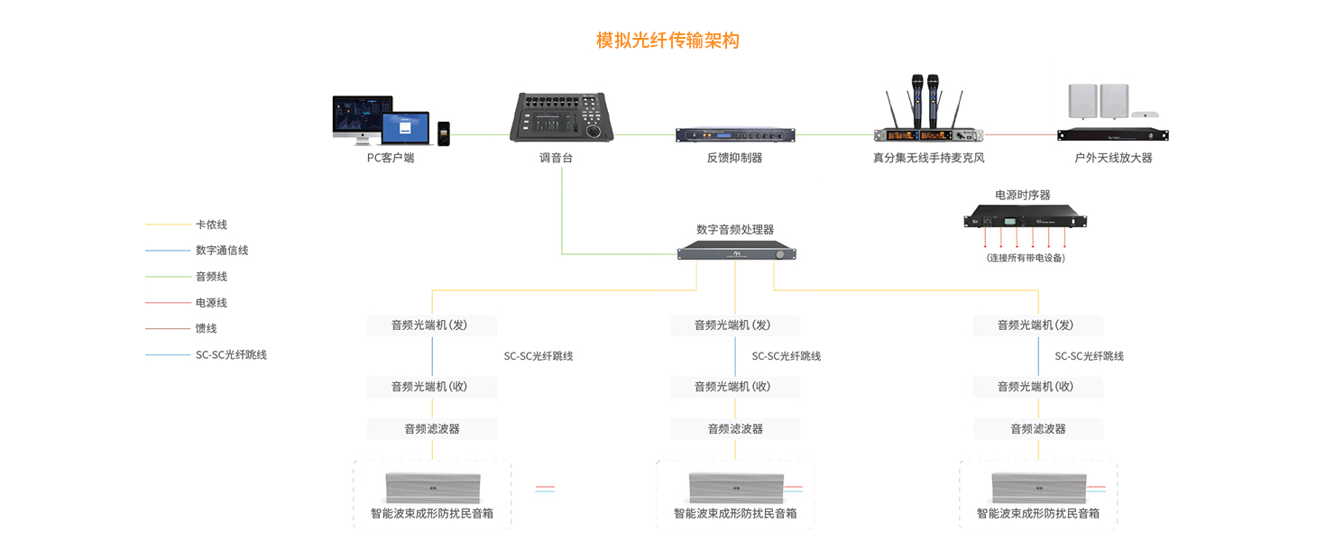 相控阵静音操场系统系统架构1：模拟光纤传输架构